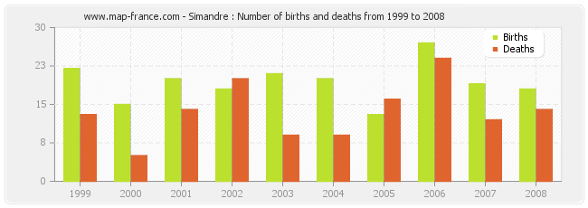 Simandre : Number of births and deaths from 1999 to 2008