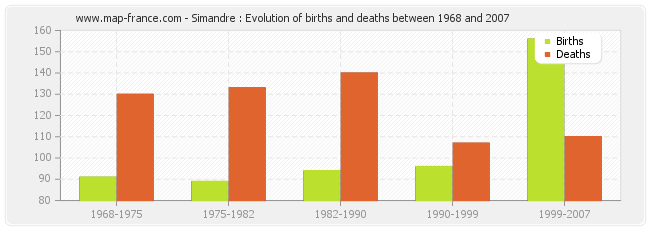 Simandre : Evolution of births and deaths between 1968 and 2007