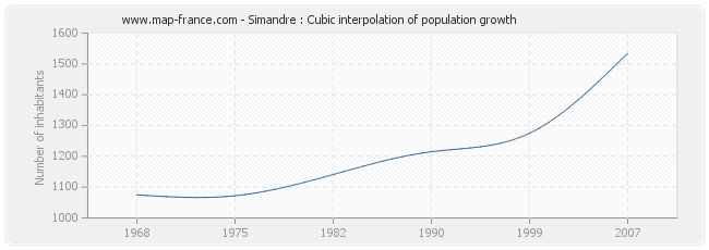 Simandre : Cubic interpolation of population growth
