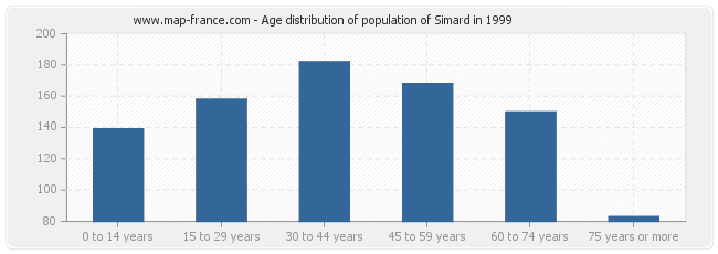 Age distribution of population of Simard in 1999
