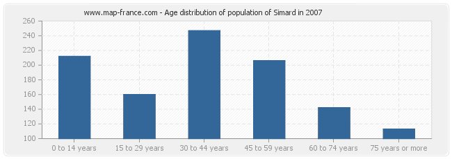 Age distribution of population of Simard in 2007