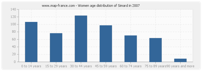 Women age distribution of Simard in 2007