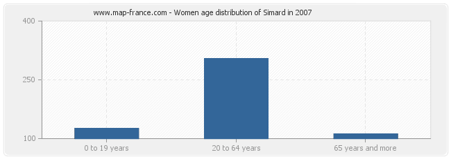 Women age distribution of Simard in 2007