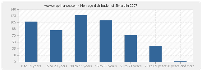 Men age distribution of Simard in 2007