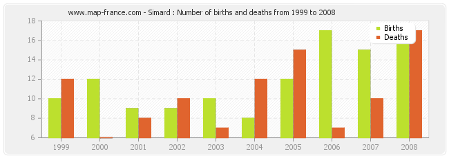 Simard : Number of births and deaths from 1999 to 2008