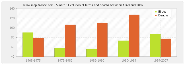 Simard : Evolution of births and deaths between 1968 and 2007