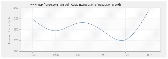 Simard : Cubic interpolation of population growth