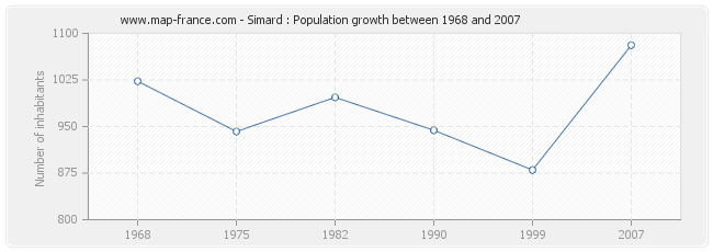 Population Simard