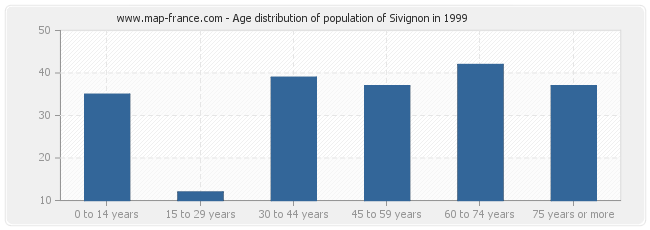 Age distribution of population of Sivignon in 1999
