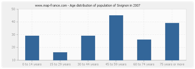 Age distribution of population of Sivignon in 2007