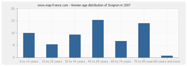 Women age distribution of Sivignon in 2007
