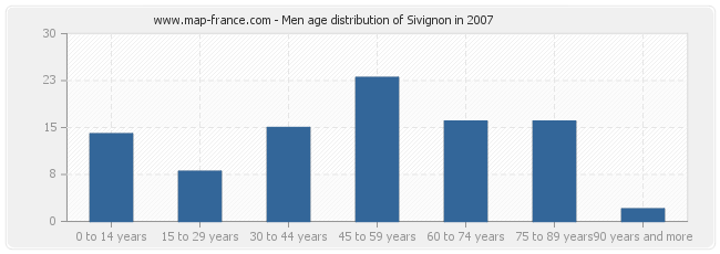 Men age distribution of Sivignon in 2007