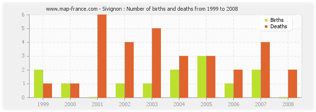 Sivignon : Number of births and deaths from 1999 to 2008