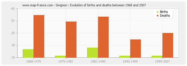 Sivignon : Evolution of births and deaths between 1968 and 2007