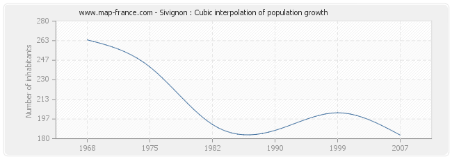 Sivignon : Cubic interpolation of population growth
