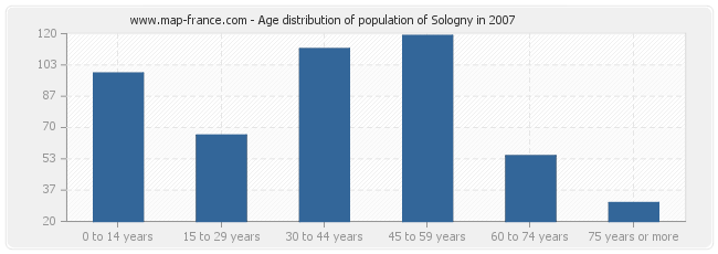Age distribution of population of Sologny in 2007