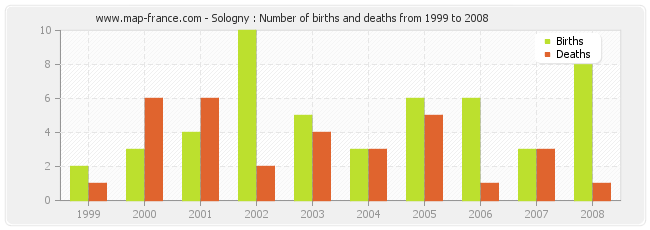 Sologny : Number of births and deaths from 1999 to 2008