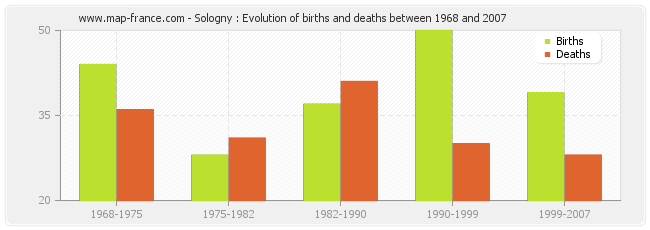 Sologny : Evolution of births and deaths between 1968 and 2007