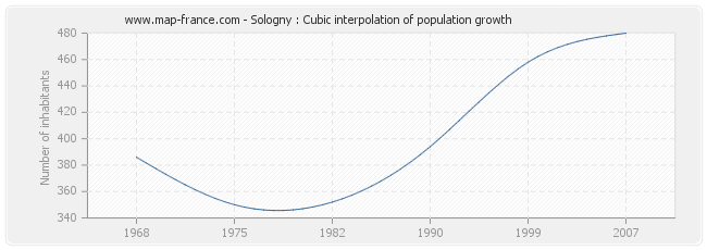 Sologny : Cubic interpolation of population growth
