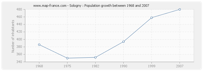 Population Sologny
