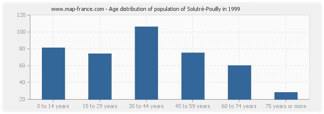 Age distribution of population of Solutré-Pouilly in 1999