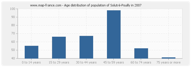 Age distribution of population of Solutré-Pouilly in 2007