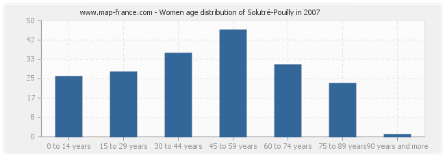 Women age distribution of Solutré-Pouilly in 2007