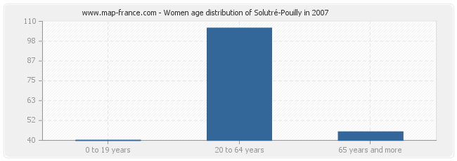 Women age distribution of Solutré-Pouilly in 2007