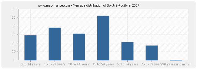 Men age distribution of Solutré-Pouilly in 2007