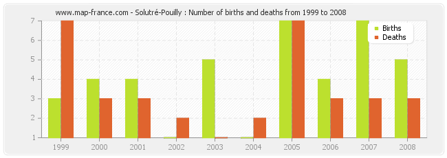 Solutré-Pouilly : Number of births and deaths from 1999 to 2008