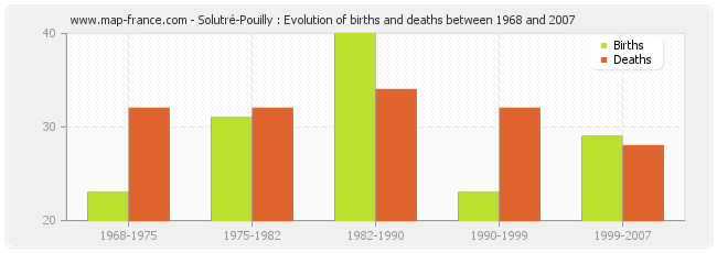 Solutré-Pouilly : Evolution of births and deaths between 1968 and 2007