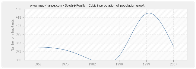 Solutré-Pouilly : Cubic interpolation of population growth