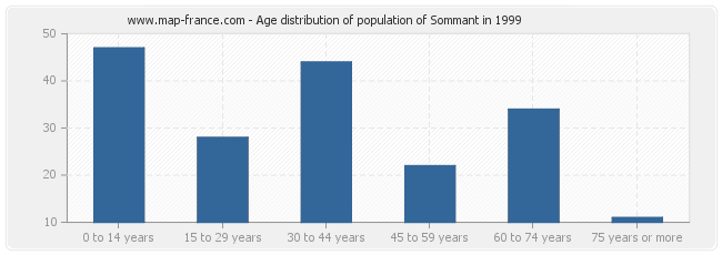Age distribution of population of Sommant in 1999