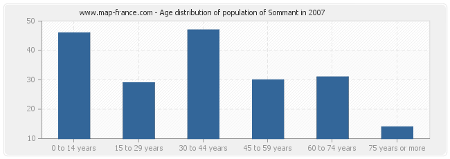Age distribution of population of Sommant in 2007