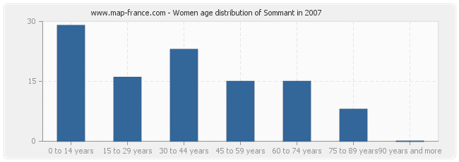 Women age distribution of Sommant in 2007
