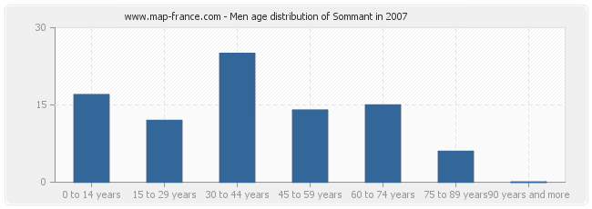 Men age distribution of Sommant in 2007