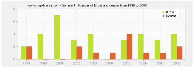 Sommant : Number of births and deaths from 1999 to 2008
