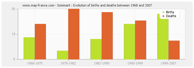 Sommant : Evolution of births and deaths between 1968 and 2007