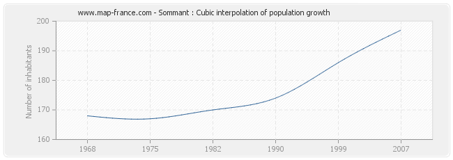 Sommant : Cubic interpolation of population growth