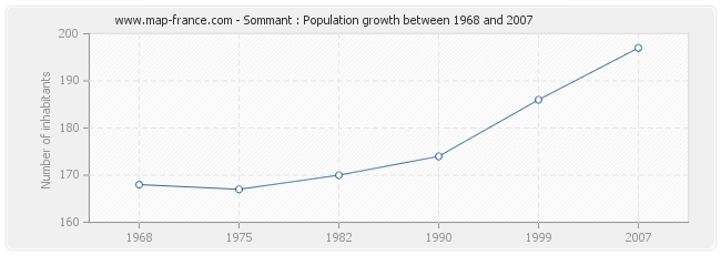 Population Sommant