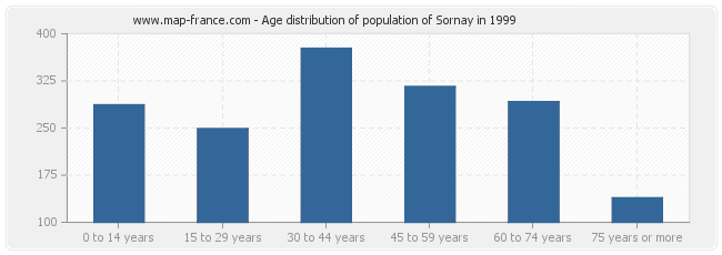 Age distribution of population of Sornay in 1999