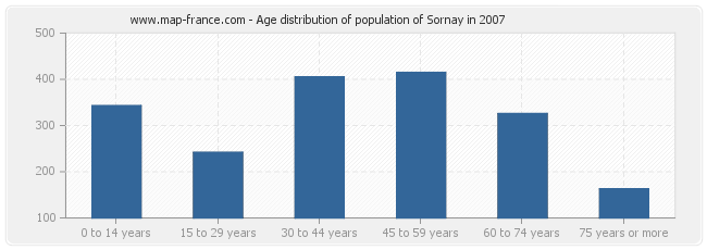 Age distribution of population of Sornay in 2007