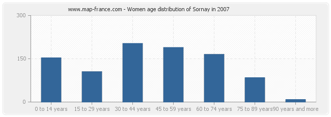 Women age distribution of Sornay in 2007