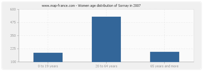 Women age distribution of Sornay in 2007