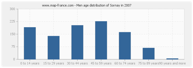 Men age distribution of Sornay in 2007