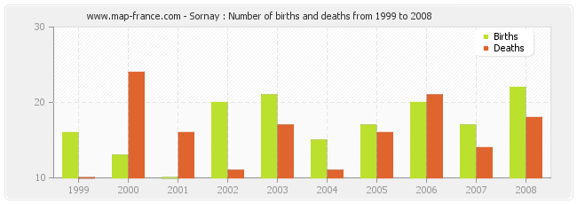 Sornay : Number of births and deaths from 1999 to 2008
