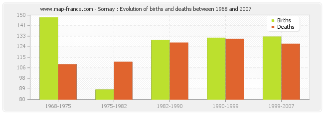 Sornay : Evolution of births and deaths between 1968 and 2007