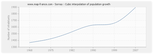 Sornay : Cubic interpolation of population growth