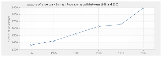 Population Sornay