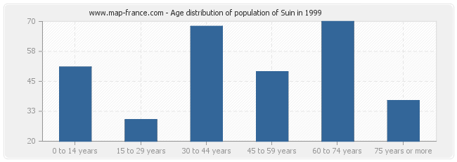 Age distribution of population of Suin in 1999